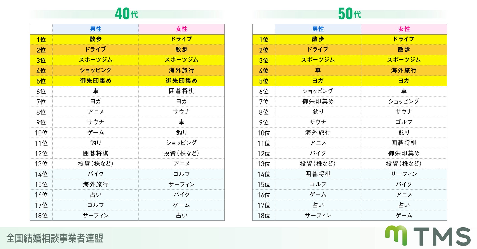 モテる趣味は何か？婚活中約1000人がリアル回答‼のサブ画像2