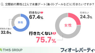 交際前の水着デート、女性の75％以上が行きたくないと回答のメイン画像