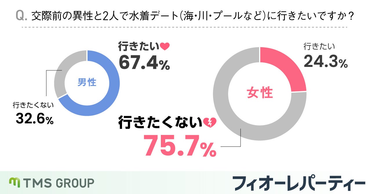 交際前の水着デート、女性の75％以上が行きたくないと回答のサブ画像1
