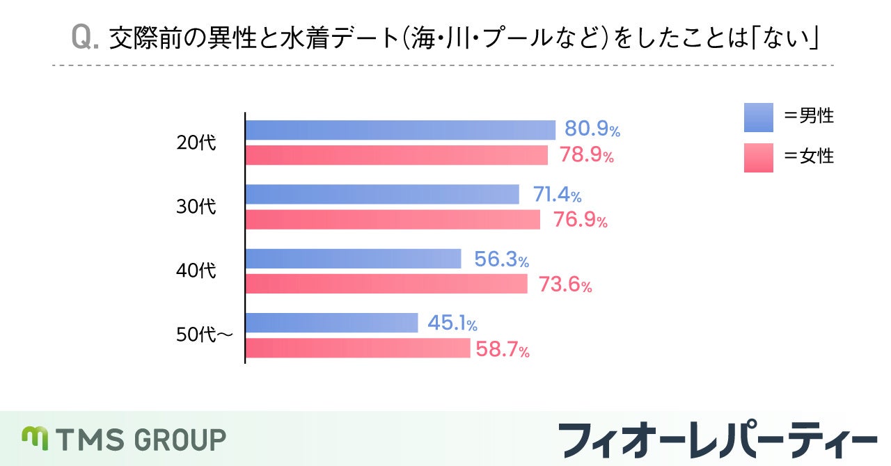 交際前の水着デート、女性の75％以上が行きたくないと回答のサブ画像2