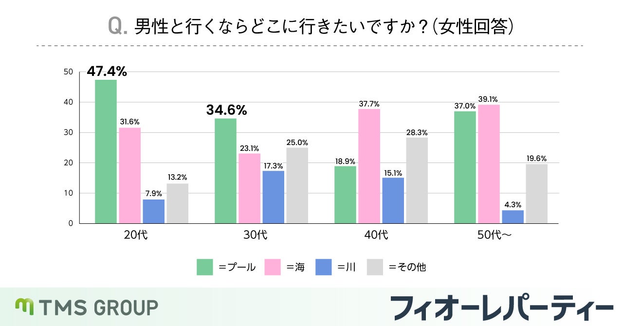 交際前の水着デート、女性の75％以上が行きたくないと回答のサブ画像3