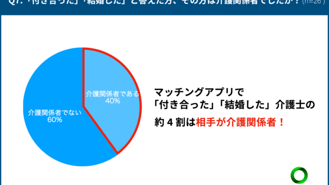 【介護士のマッチングアプリ使用状況】介護士さんのアプリ恋愛事情を調査！「初めて会った日から、5ヶ月後に結婚をした」という声ものメイン画像