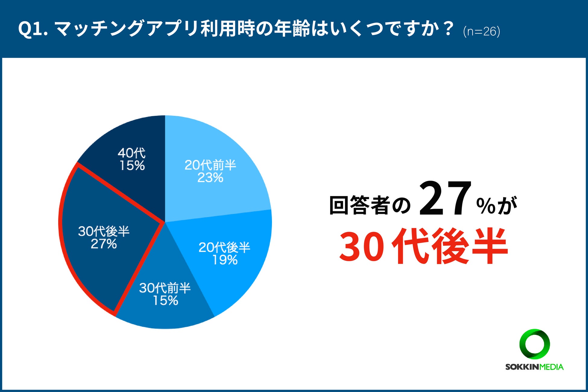 【介護士のマッチングアプリ使用状況】介護士さんのアプリ恋愛事情を調査！「初めて会った日から、5ヶ月後に結婚をした」という声ものサブ画像1