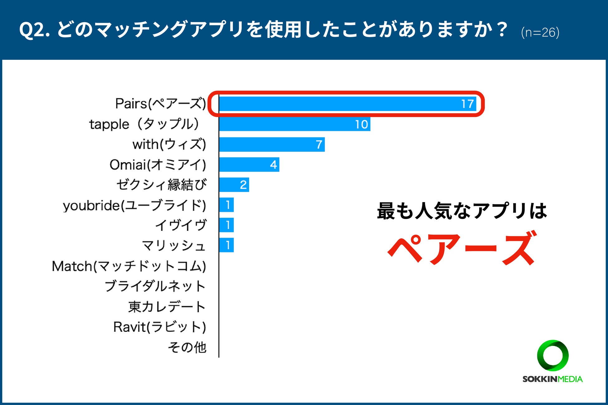 【介護士のマッチングアプリ使用状況】介護士さんのアプリ恋愛事情を調査！「初めて会った日から、5ヶ月後に結婚をした」という声ものサブ画像2