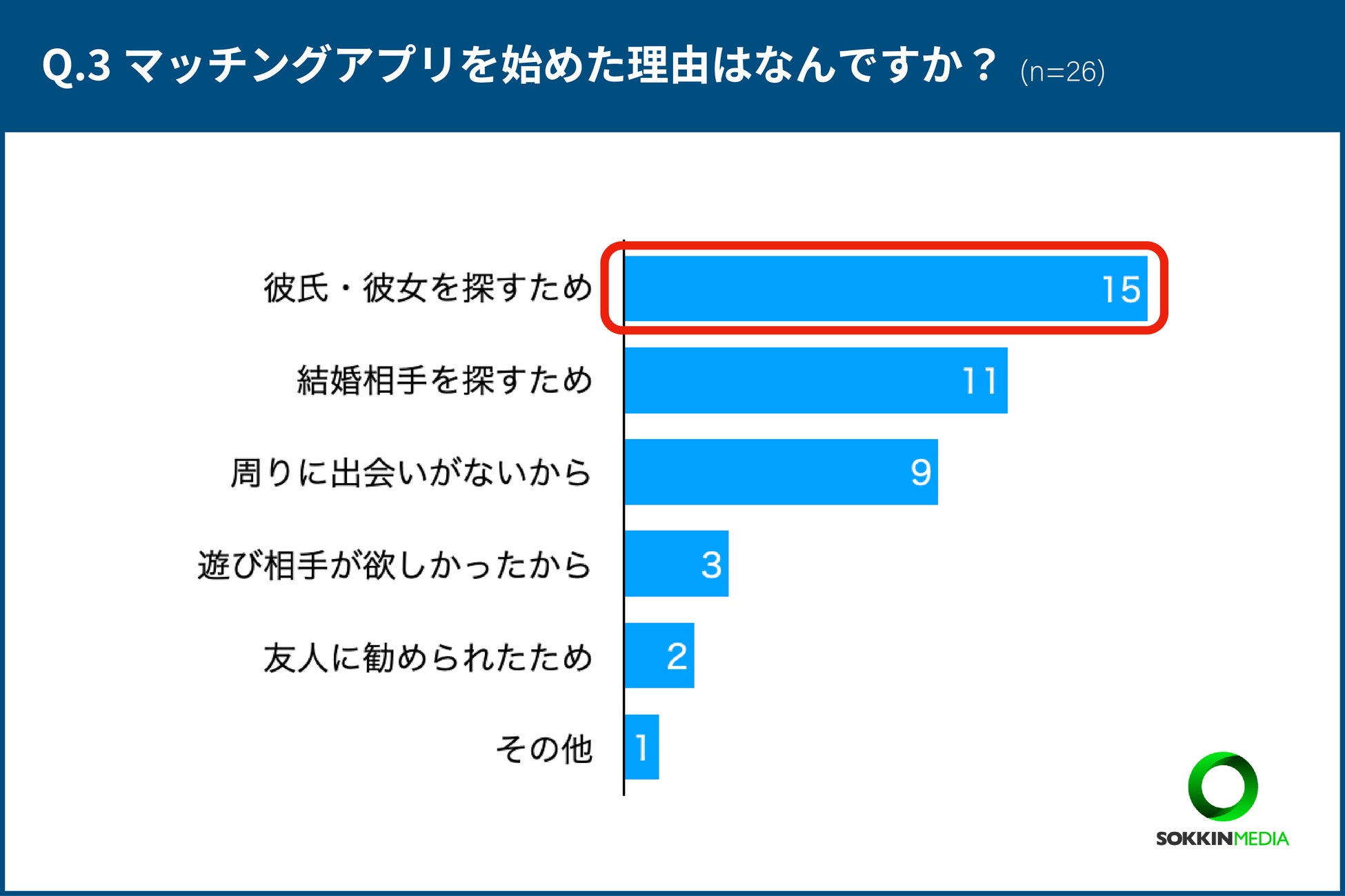【介護士のマッチングアプリ使用状況】介護士さんのアプリ恋愛事情を調査！「初めて会った日から、5ヶ月後に結婚をした」という声ものサブ画像3