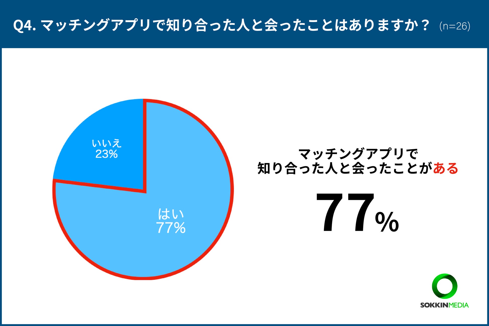 【介護士のマッチングアプリ使用状況】介護士さんのアプリ恋愛事情を調査！「初めて会った日から、5ヶ月後に結婚をした」という声ものサブ画像4