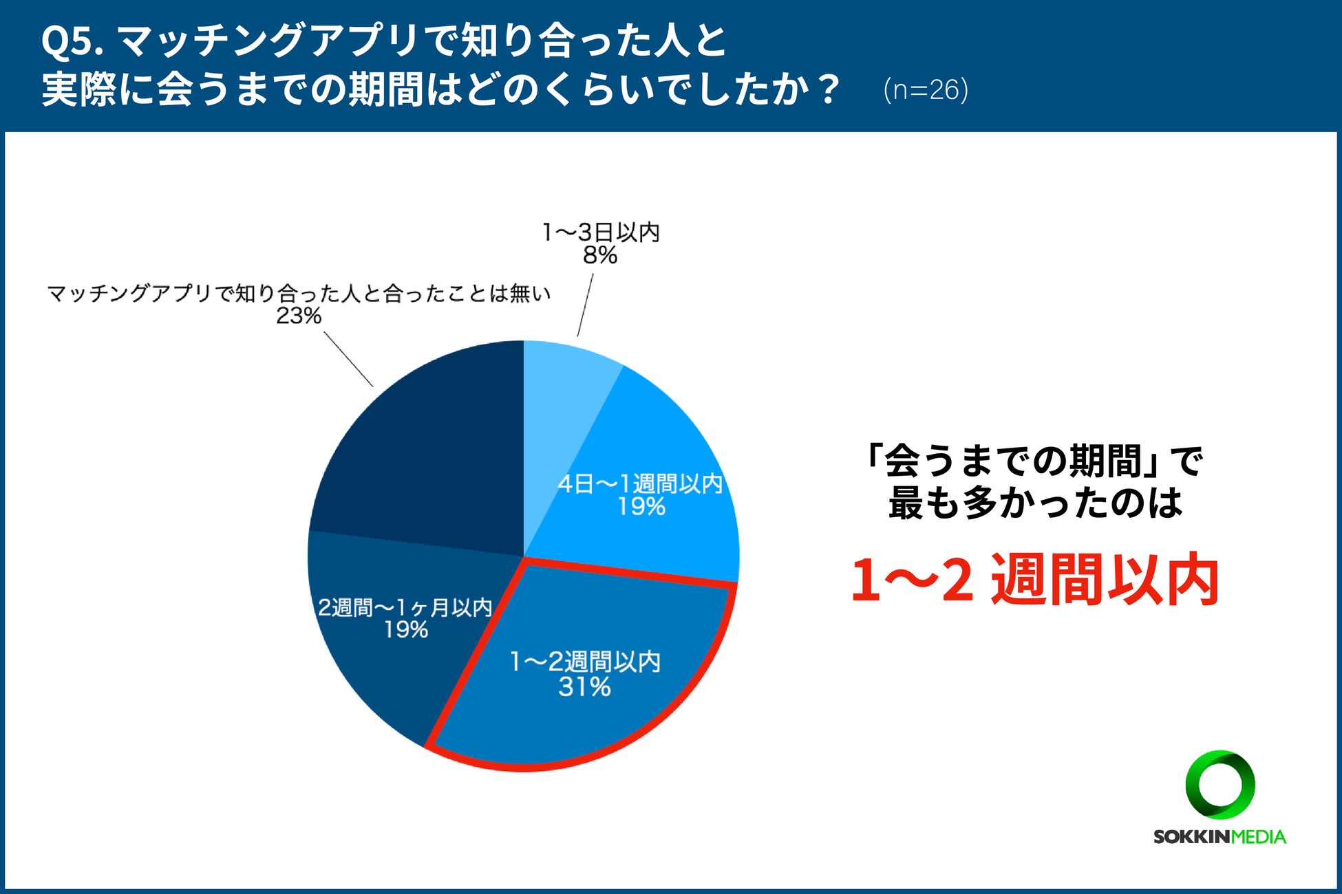 【介護士のマッチングアプリ使用状況】介護士さんのアプリ恋愛事情を調査！「初めて会った日から、5ヶ月後に結婚をした」という声ものサブ画像5