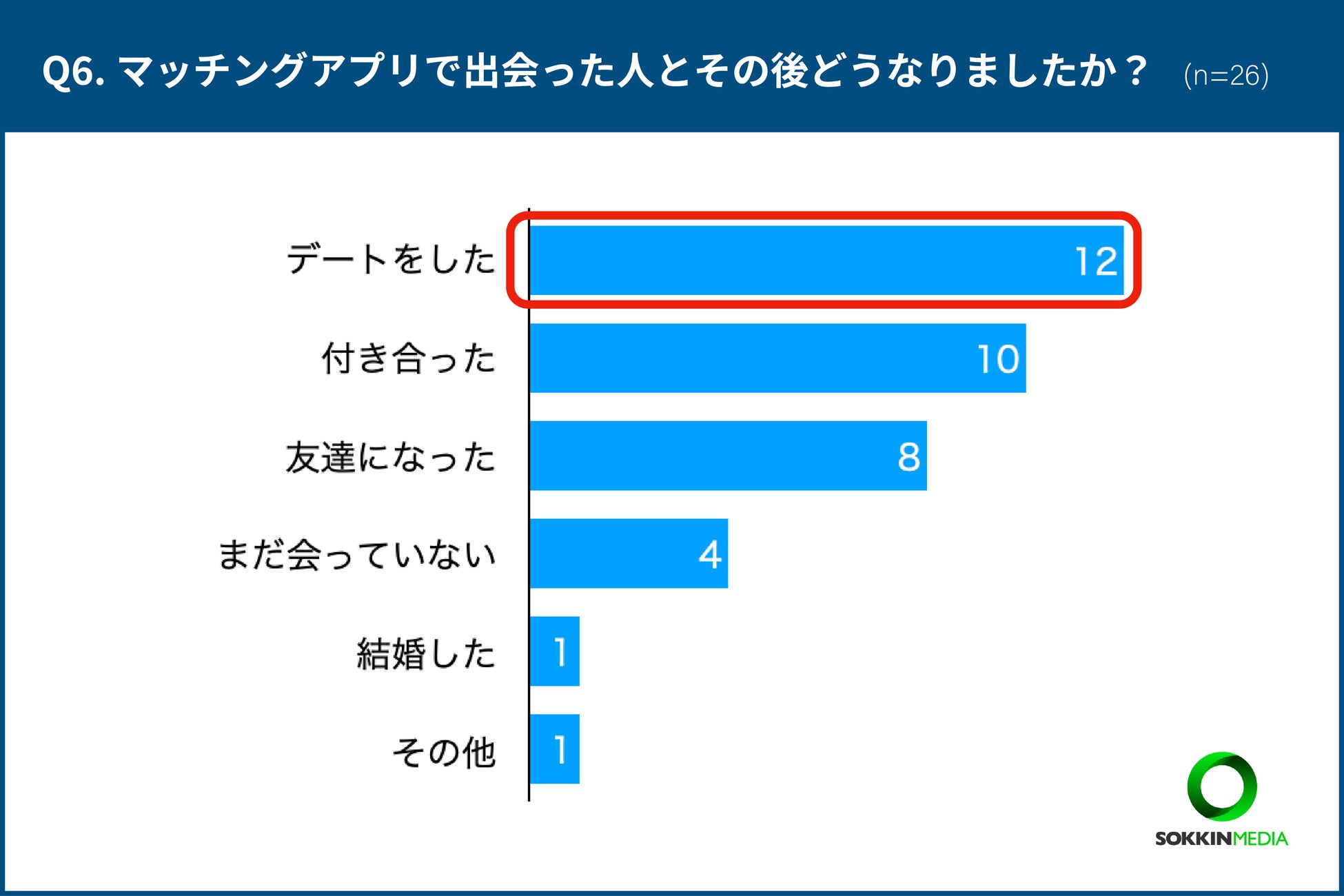 【介護士のマッチングアプリ使用状況】介護士さんのアプリ恋愛事情を調査！「初めて会った日から、5ヶ月後に結婚をした」という声ものサブ画像6