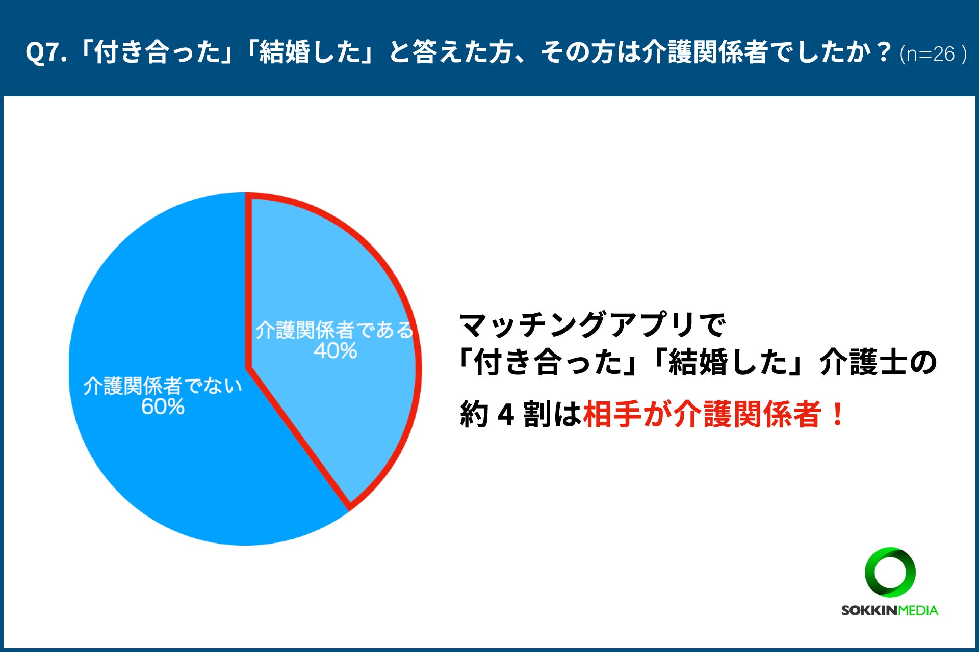 【介護士のマッチングアプリ使用状況】介護士さんのアプリ恋愛事情を調査！「初めて会った日から、5ヶ月後に結婚をした」という声ものサブ画像7