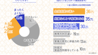 約3割が夫婦仲がよくないと回答！『金銭感覚の違い』『些細なことで喧嘩』など問題が明らかにのメイン画像