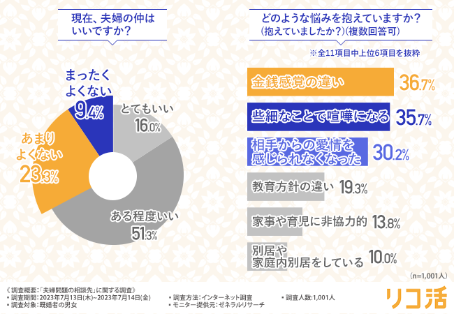 約3割が夫婦仲がよくないと回答！『金銭感覚の違い』『些細なことで喧嘩』など問題が明らかにのメイン画像