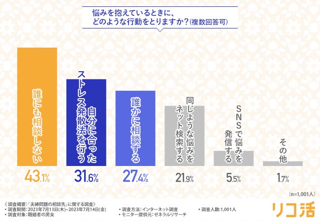 約3割が夫婦仲がよくないと回答！『金銭感覚の違い』『些細なことで喧嘩』など問題が明らかにのサブ画像2