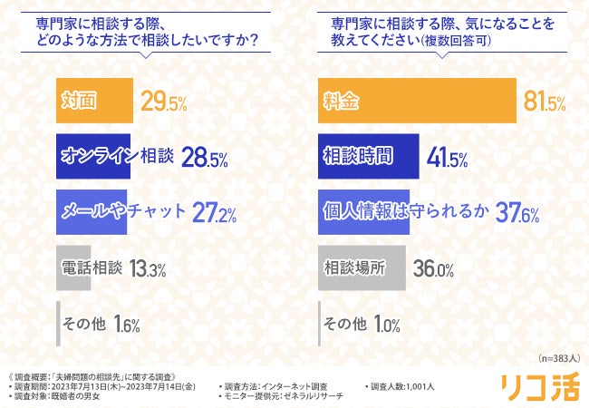 約3割が夫婦仲がよくないと回答！『金銭感覚の違い』『些細なことで喧嘩』など問題が明らかにのサブ画像4