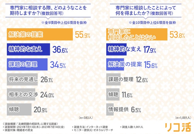 約3割が夫婦仲がよくないと回答！『金銭感覚の違い』『些細なことで喧嘩』など問題が明らかにのサブ画像5