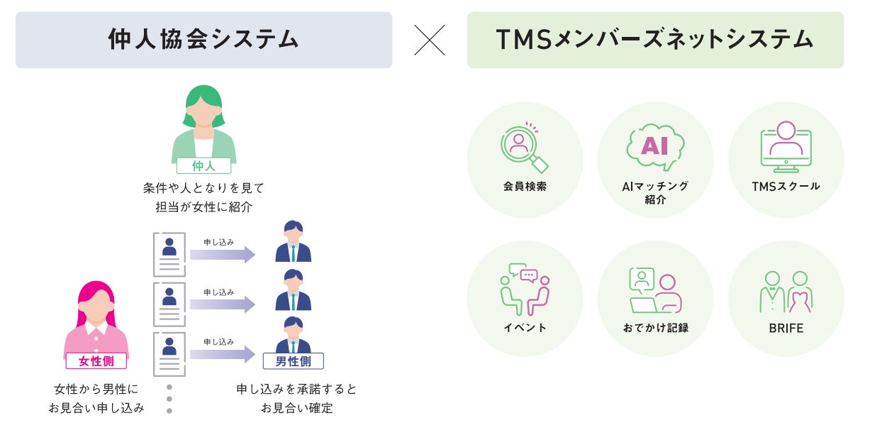 【仲人協会連合会】新たにAI紹介・婚活セミナー等の結婚相談所サービスを提供開始のサブ画像2