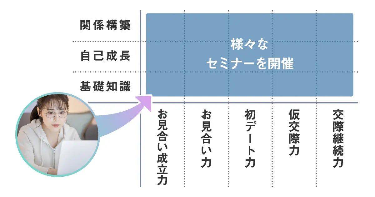【仲人協会連合会】新たにAI紹介・婚活セミナー等の結婚相談所サービスを提供開始のサブ画像5