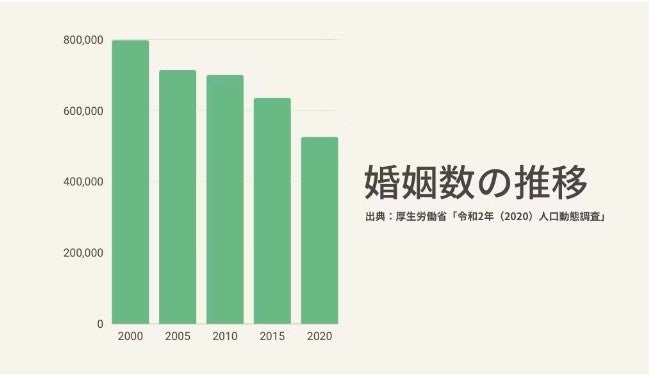 婚姻届数の減少、少子高齢化！社会問題に待ったをかける！15年のブライダル経験と心の専門家としてみんなに幸せを届ける最幸の結婚相談所を作りたい！のサブ画像2