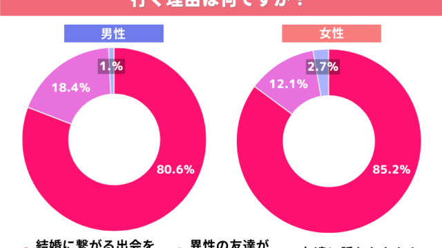 調査【あなたが、婚活パーティーや街コンに行く理由は何ですか？】1位は「結婚に繋がる出会いを求めているから。」真剣婚活者の84％から選ばれる結果に！（オミカレ婚活実態調査）のメイン画像