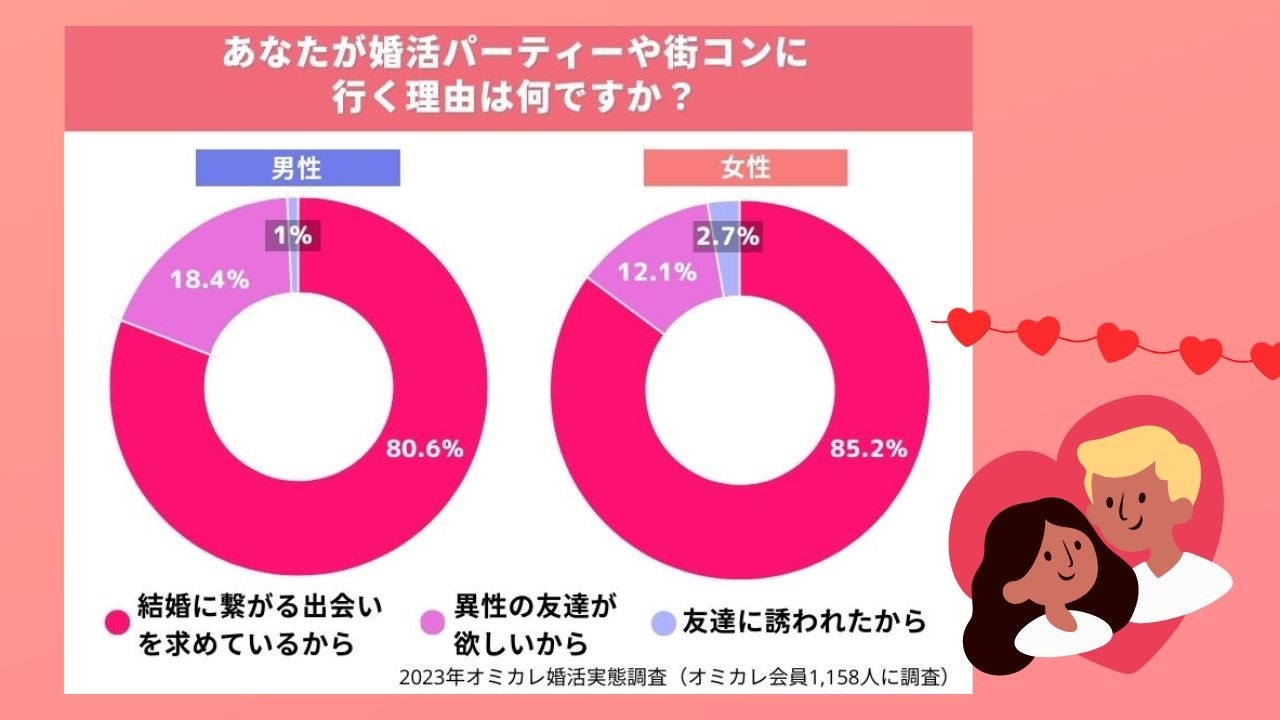 調査【あなたが、婚活パーティーや街コンに行く理由は何ですか？】1位は「結婚に繋がる出会いを求めているから。」真剣婚活者の84％から選ばれる結果に！（オミカレ婚活実態調査）のサブ画像1