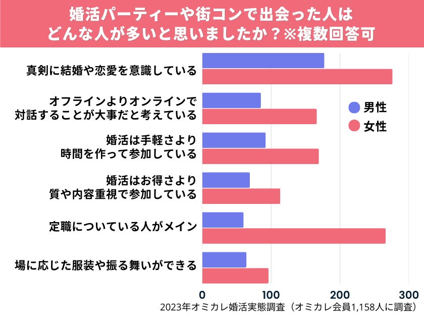 調査【あなたが、婚活パーティーや街コンに行く理由は何ですか？】1位は「結婚に繋がる出会いを求めているから。」真剣婚活者の84％から選ばれる結果に！（オミカレ婚活実態調査）のサブ画像10