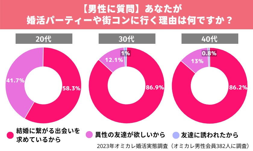 調査【あなたが、婚活パーティーや街コンに行く理由は何ですか？】1位は「結婚に繋がる出会いを求めているから。」真剣婚活者の84％から選ばれる結果に！（オミカレ婚活実態調査）のサブ画像3