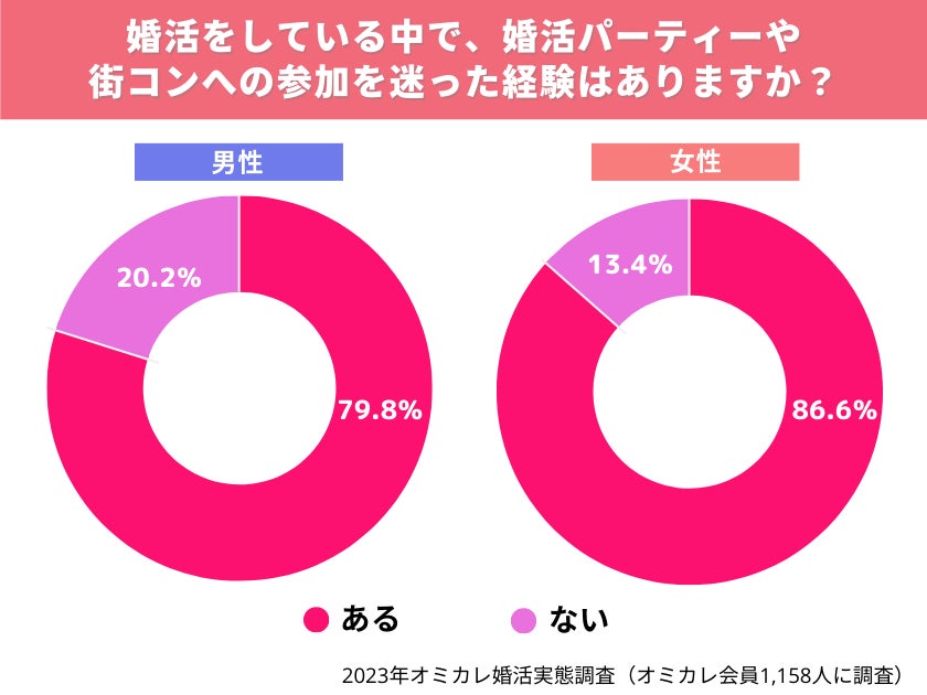 調査【あなたが、婚活パーティーや街コンに行く理由は何ですか？】1位は「結婚に繋がる出会いを求めているから。」真剣婚活者の84％から選ばれる結果に！（オミカレ婚活実態調査）のサブ画像5