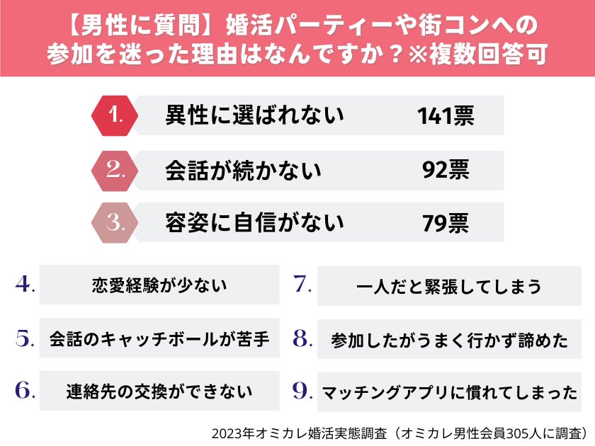 調査【あなたが、婚活パーティーや街コンに行く理由は何ですか？】1位は「結婚に繋がる出会いを求めているから。」真剣婚活者の84％から選ばれる結果に！（オミカレ婚活実態調査）のサブ画像6