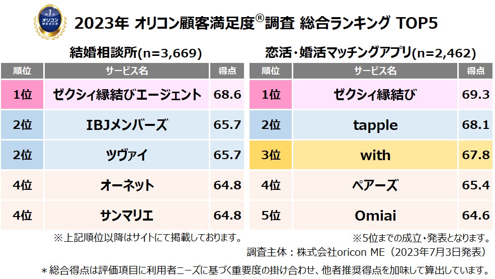 満足度の高い”ウエディング”関連ランキング発表┃『結婚相談所』は【ゼクシィ縁結びエージェント】、『恋活・婚活マッチングアプリ』は 【ゼクシィ縁結び】がそれぞれ総合1位に（オリコン顧客満足度調査）のサブ画像1