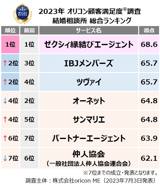 満足度の高い”ウエディング”関連ランキング発表┃『結婚相談所』は【ゼクシィ縁結びエージェント】、『恋活・婚活マッチングアプリ』は 【ゼクシィ縁結び】がそれぞれ総合1位に（オリコン顧客満足度調査）のサブ画像2