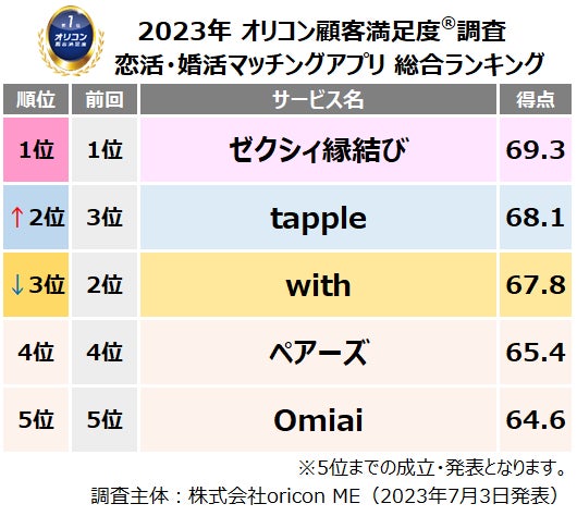 満足度の高い”ウエディング”関連ランキング発表┃『結婚相談所』は【ゼクシィ縁結びエージェント】、『恋活・婚活マッチングアプリ』は 【ゼクシィ縁結び】がそれぞれ総合1位に（オリコン顧客満足度調査）のサブ画像4