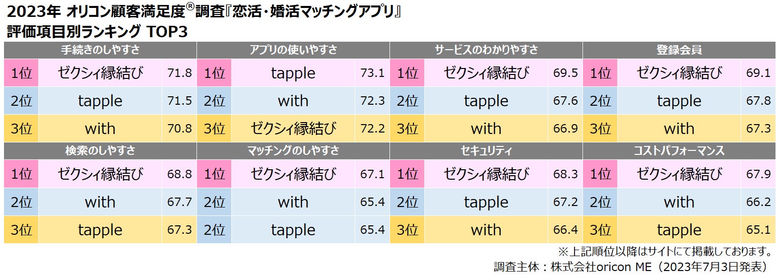 満足度の高い”ウエディング”関連ランキング発表┃『結婚相談所』は【ゼクシィ縁結びエージェント】、『恋活・婚活マッチングアプリ』は 【ゼクシィ縁結び】がそれぞれ総合1位に（オリコン顧客満足度調査）のサブ画像5