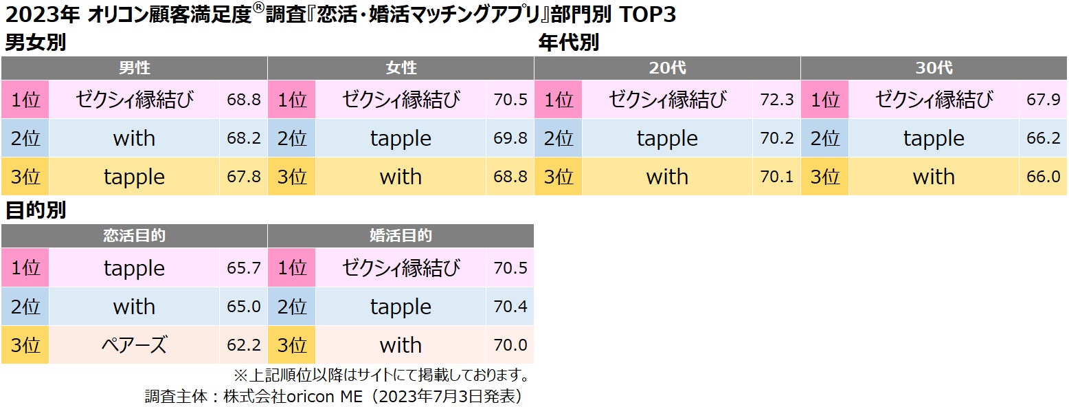 満足度の高い”ウエディング”関連ランキング発表┃『結婚相談所』は【ゼクシィ縁結びエージェント】、『恋活・婚活マッチングアプリ』は 【ゼクシィ縁結び】がそれぞれ総合1位に（オリコン顧客満足度調査）のサブ画像6