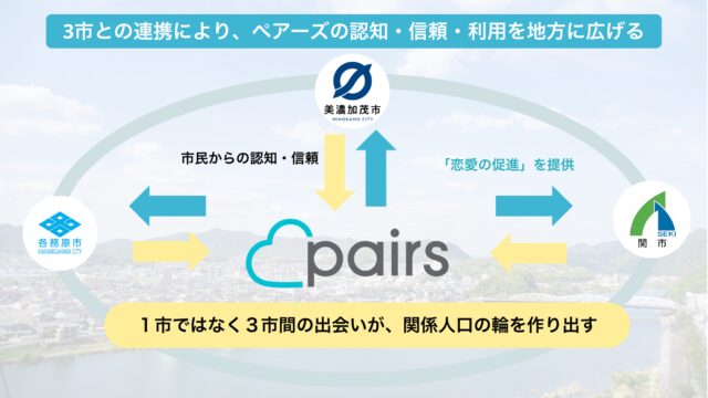 岐阜県 関市・美濃加茂市・各務原市 × マッチングアプリ「Pairs」隣街同士の出逢い促進と地域活性化に向けた連携協定”となりマッチング” 発表のメイン画像