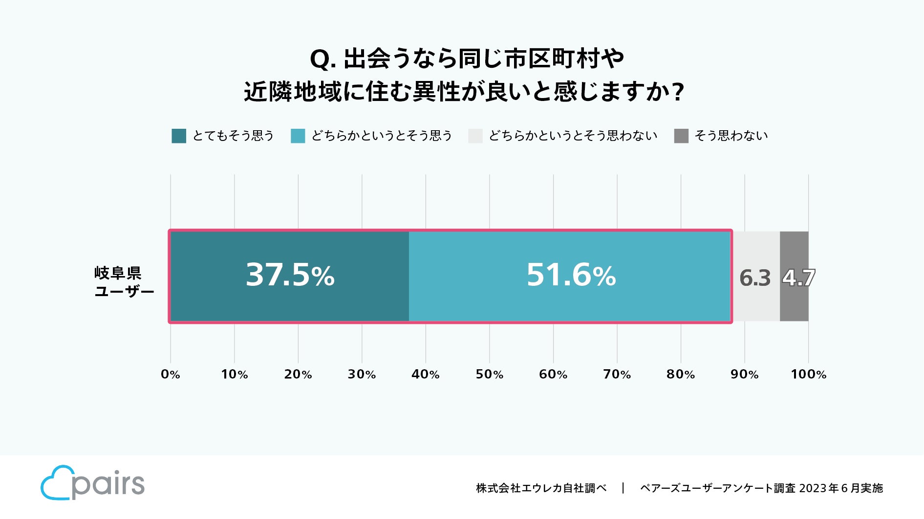 岐阜県 関市・美濃加茂市・各務原市 × マッチングアプリ「Pairs」隣街同士の出逢い促進と地域活性化に向けた連携協定”となりマッチング” 発表のサブ画像2