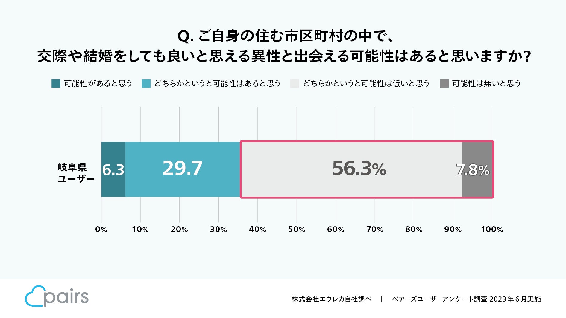 岐阜県 関市・美濃加茂市・各務原市 × マッチングアプリ「Pairs」隣街同士の出逢い促進と地域活性化に向けた連携協定”となりマッチング” 発表のサブ画像3