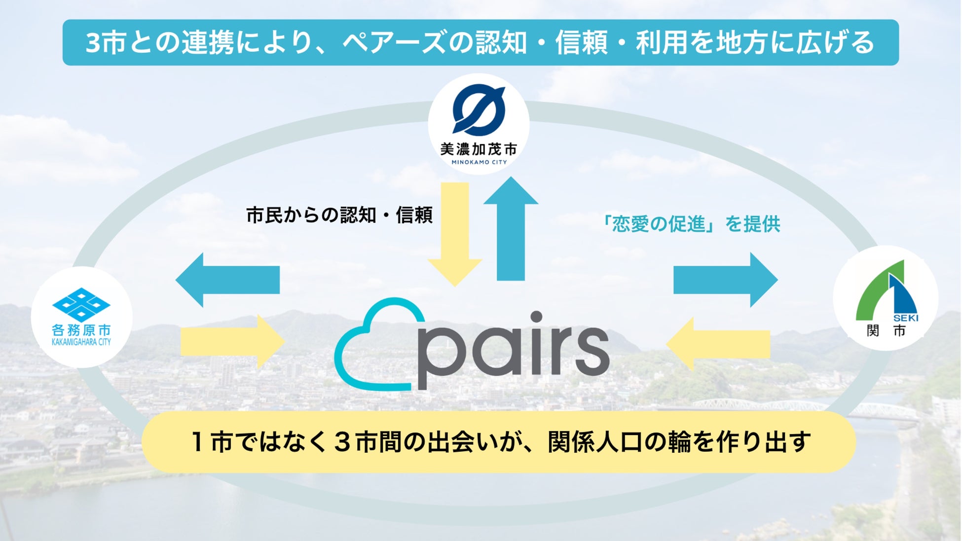 岐阜県 関市・美濃加茂市・各務原市 × マッチングアプリ「Pairs」隣街同士の出逢い促進と地域活性化に向けた連携協定”となりマッチング” 発表のサブ画像4