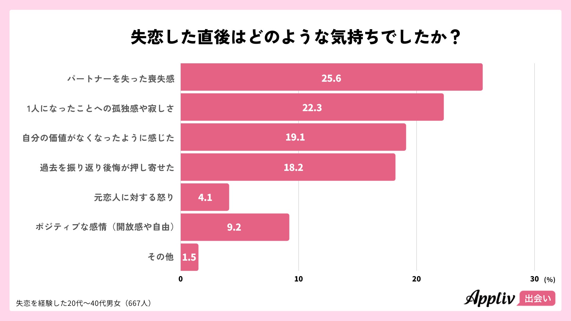失恋後に新しい恋人と出会えた方法1位は「マッチングアプリ」、利用者の51.3%が交際に発展（Appliv出会い調査）のサブ画像1