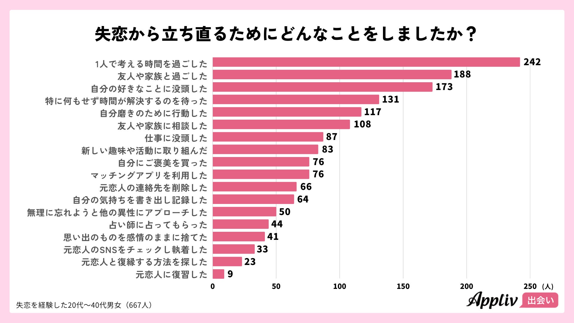 失恋後に新しい恋人と出会えた方法1位は「マッチングアプリ」、利用者の51.3%が交際に発展（Appliv出会い調査）のサブ画像2