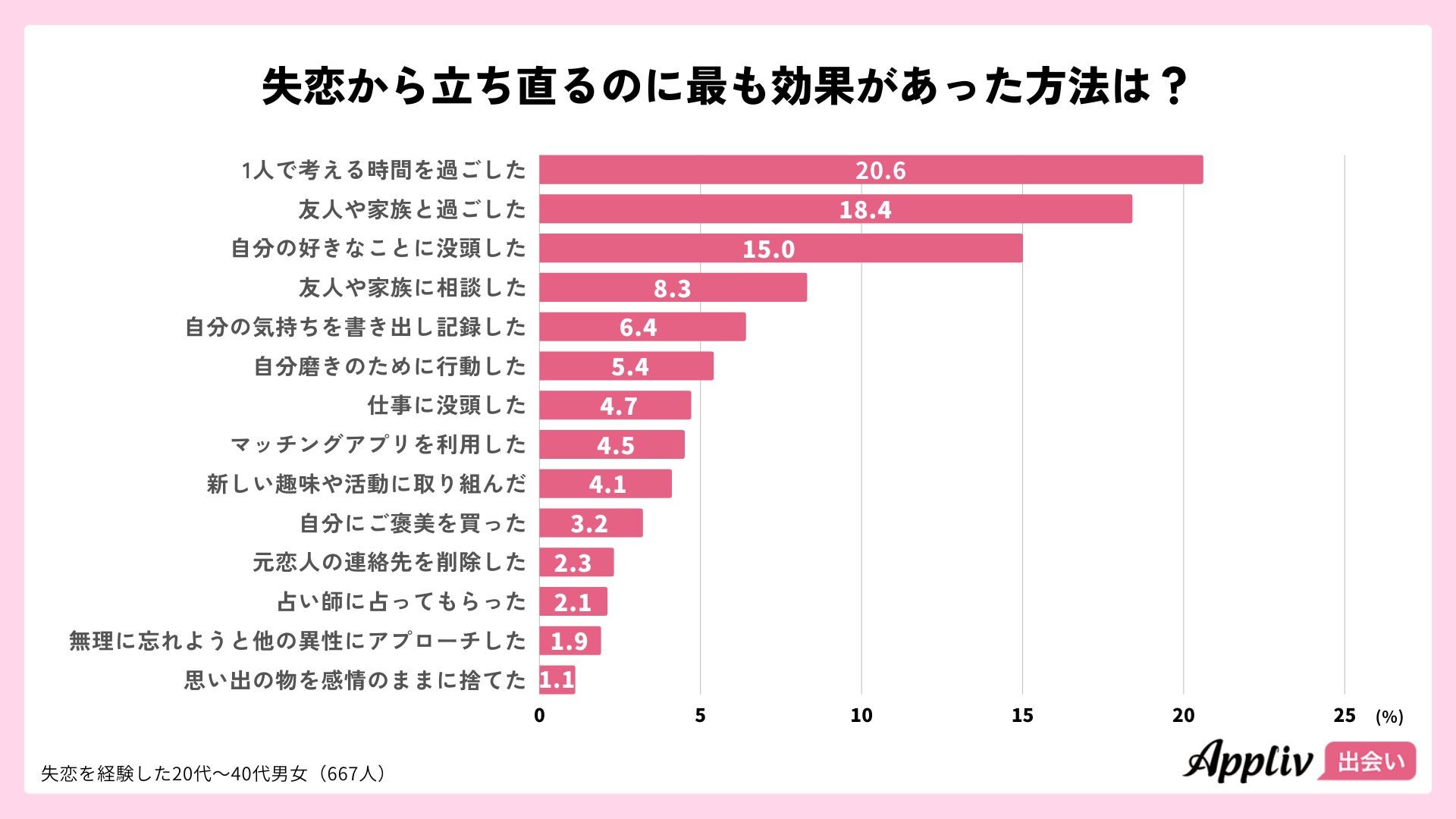 失恋後に新しい恋人と出会えた方法1位は「マッチングアプリ」、利用者の51.3%が交際に発展（Appliv出会い調査）のサブ画像3