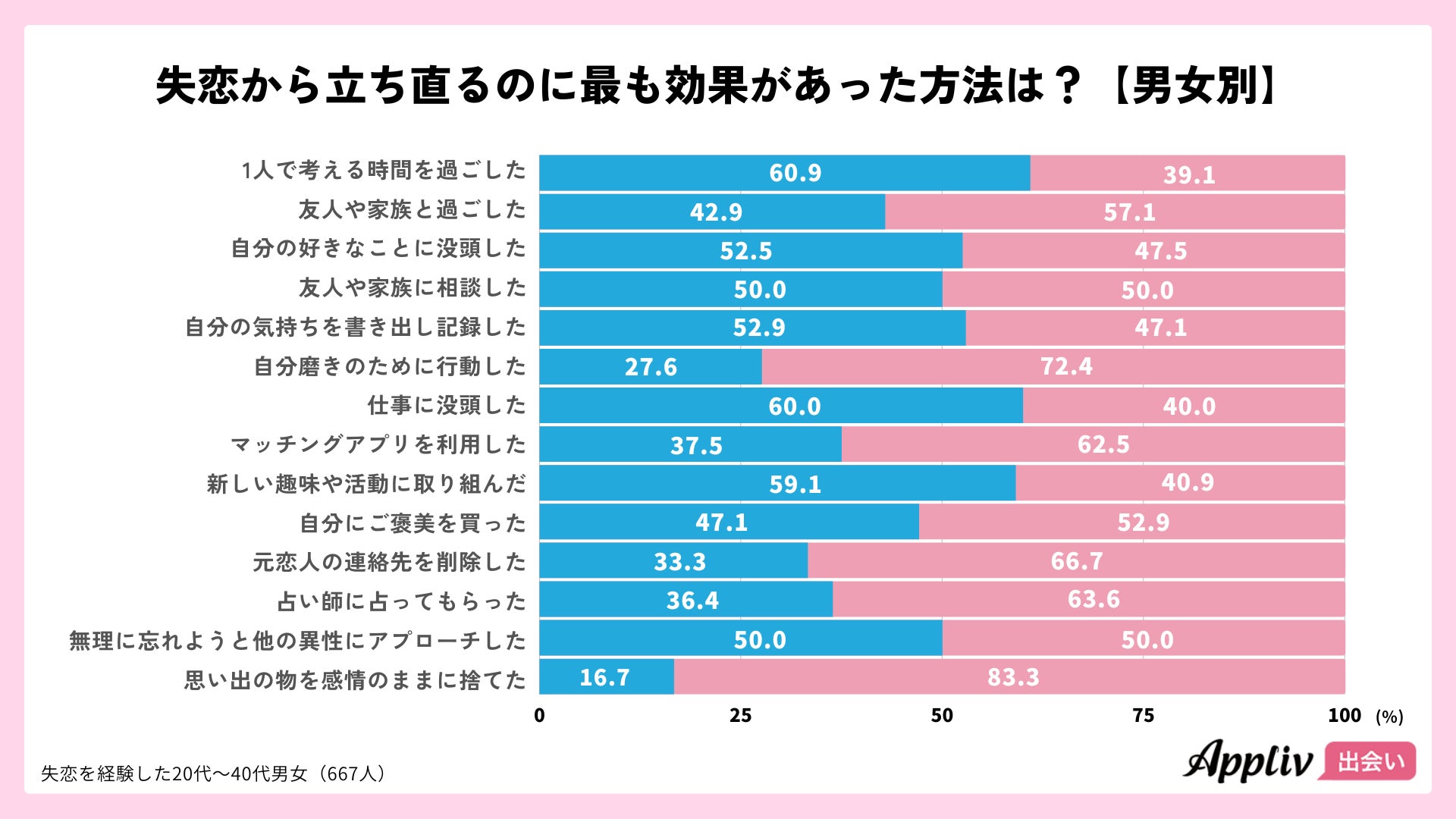 失恋後に新しい恋人と出会えた方法1位は「マッチングアプリ」、利用者の51.3%が交際に発展（Appliv出会い調査）のサブ画像4