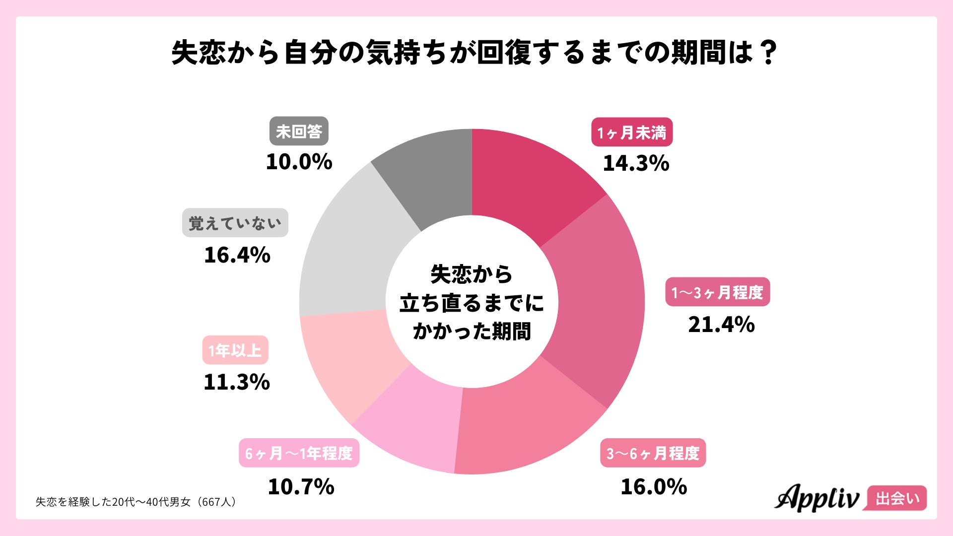 失恋後に新しい恋人と出会えた方法1位は「マッチングアプリ」、利用者の51.3%が交際に発展（Appliv出会い調査）のサブ画像5