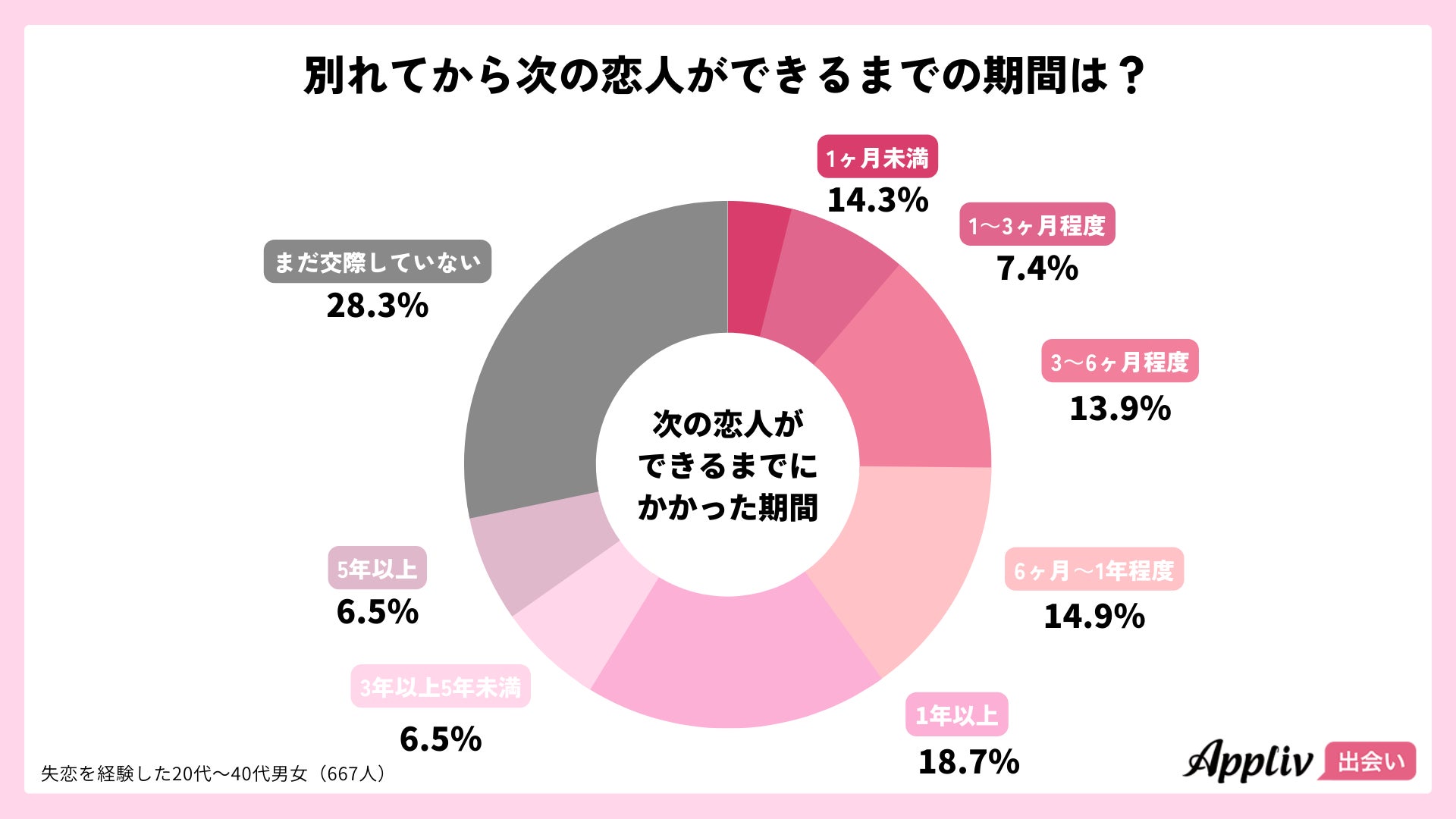 失恋後に新しい恋人と出会えた方法1位は「マッチングアプリ」、利用者の51.3%が交際に発展（Appliv出会い調査）のサブ画像6