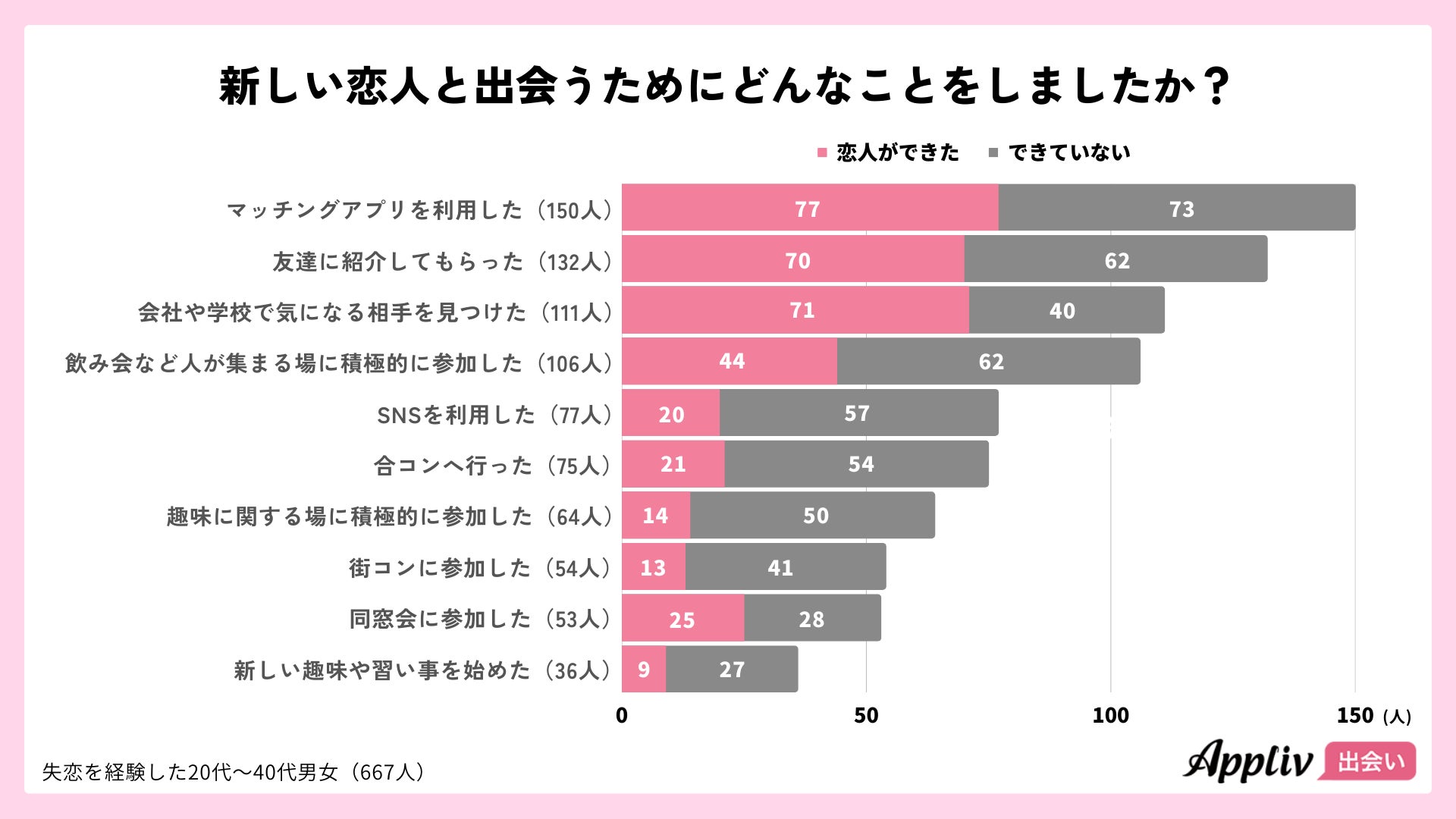 失恋後に新しい恋人と出会えた方法1位は「マッチングアプリ」、利用者の51.3%が交際に発展（Appliv出会い調査）のサブ画像7