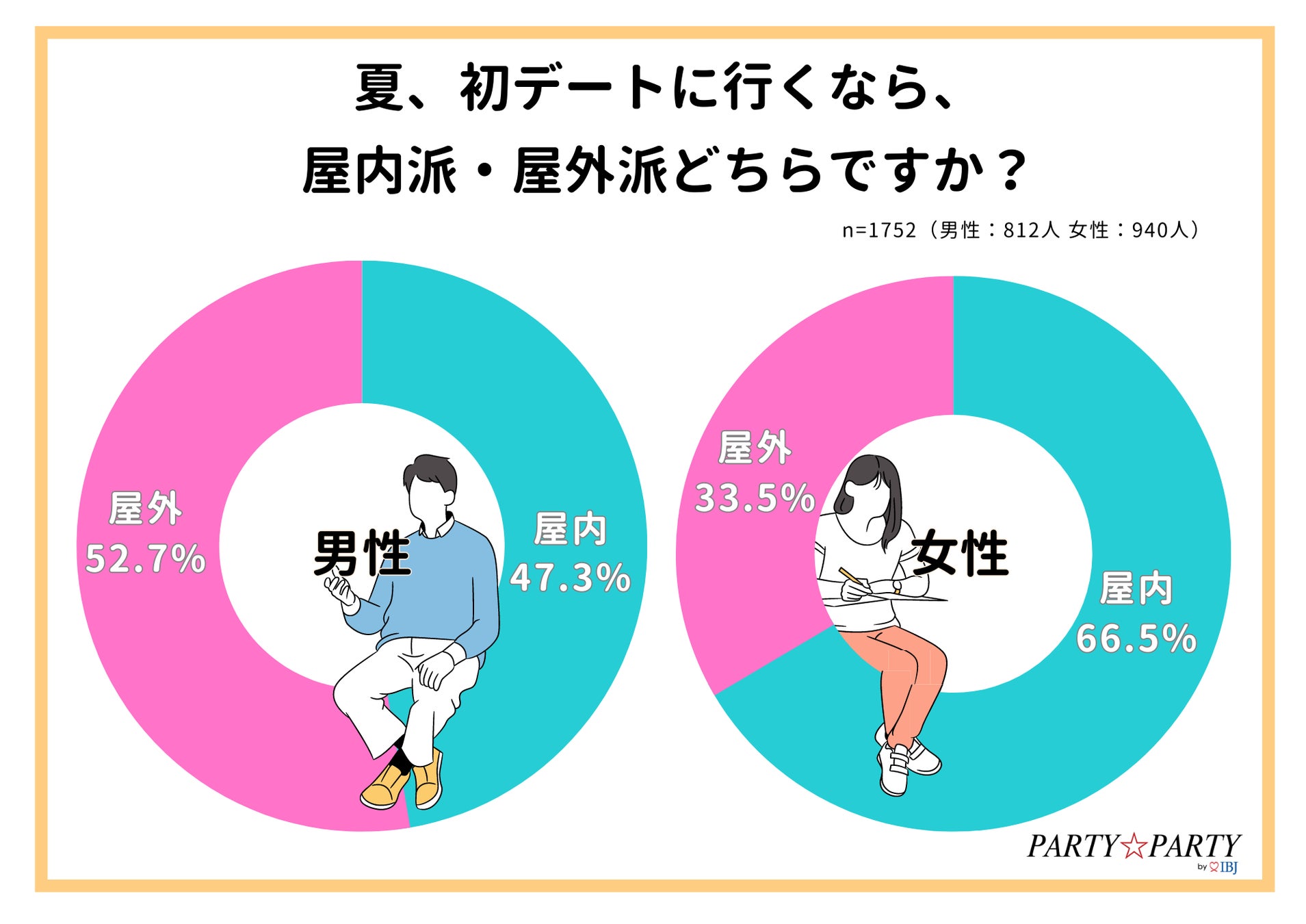 【婚活・恋活中の1,752人に調査】初デートでカラオケはNG！？女子ウケが良い“夏のデートスポット”とは。のサブ画像2