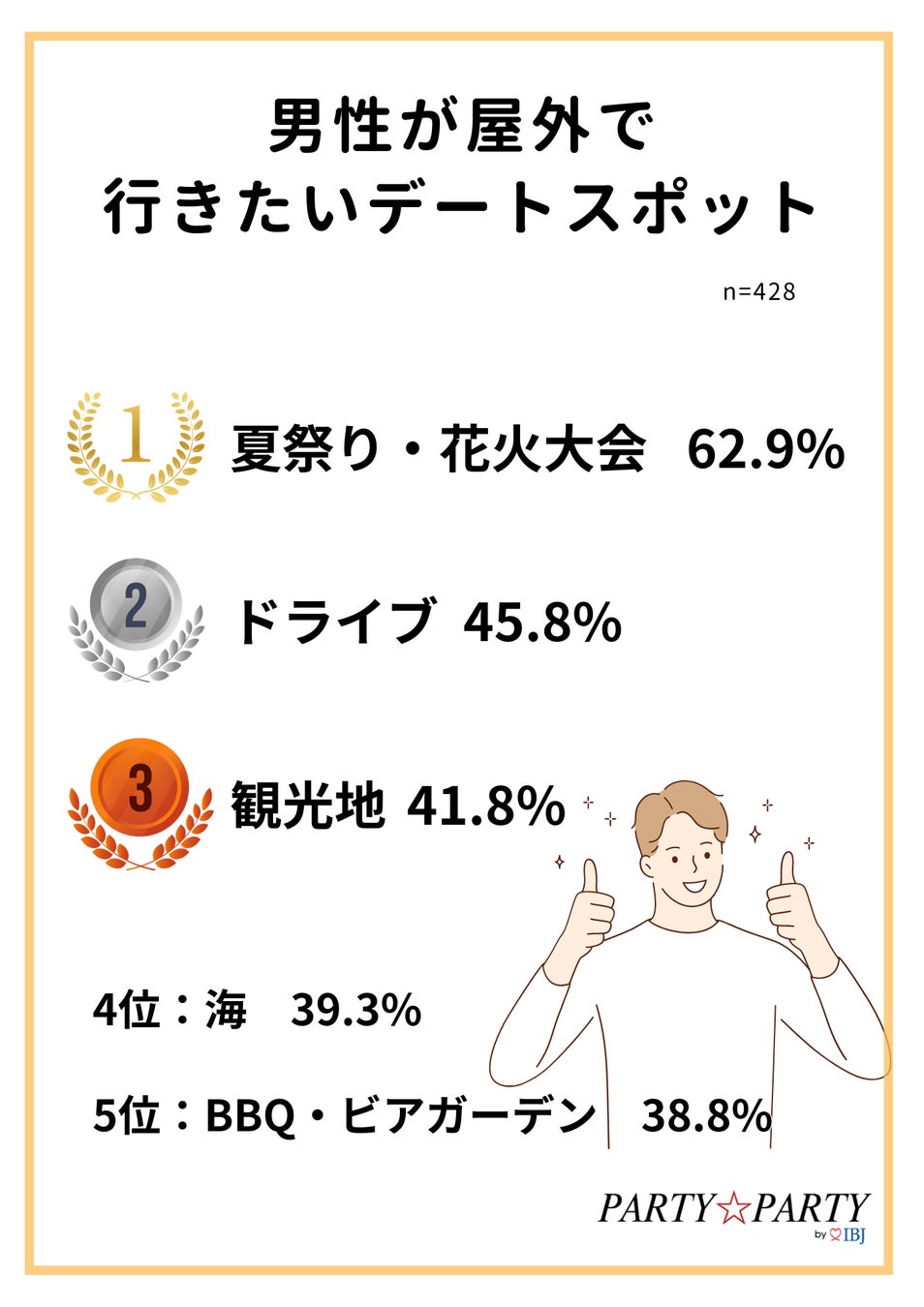 【婚活・恋活中の1,752人に調査】初デートでカラオケはNG！？女子ウケが良い“夏のデートスポット”とは。のサブ画像3