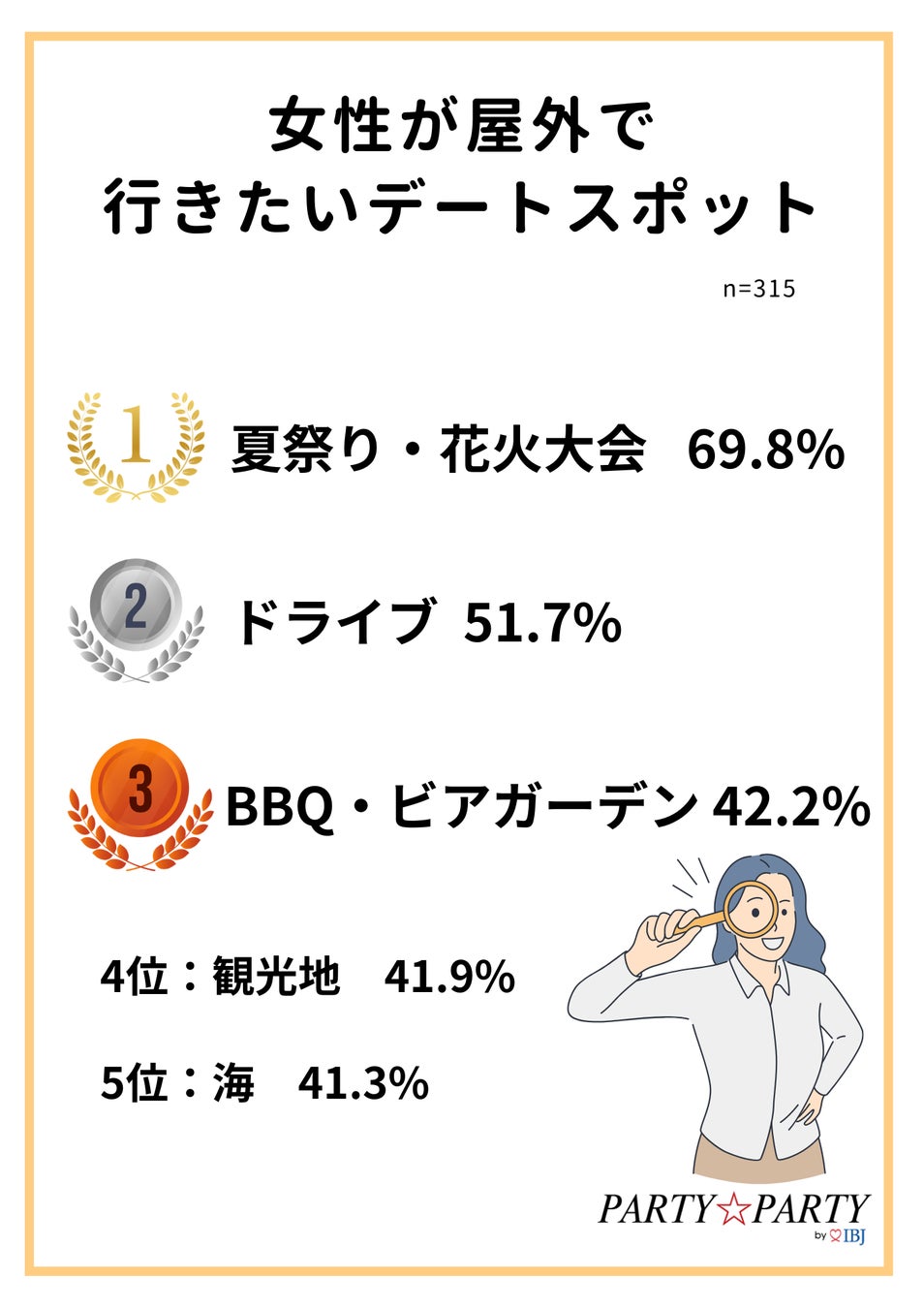 【婚活・恋活中の1,752人に調査】初デートでカラオケはNG！？女子ウケが良い“夏のデートスポット”とは。のサブ画像4