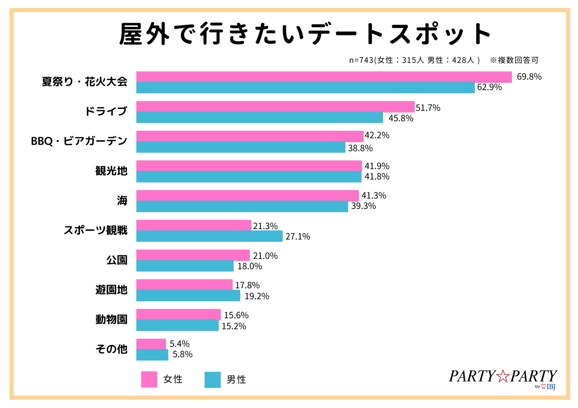 【婚活・恋活中の1,752人に調査】初デートでカラオケはNG！？女子ウケが良い“夏のデートスポット”とは。のサブ画像5