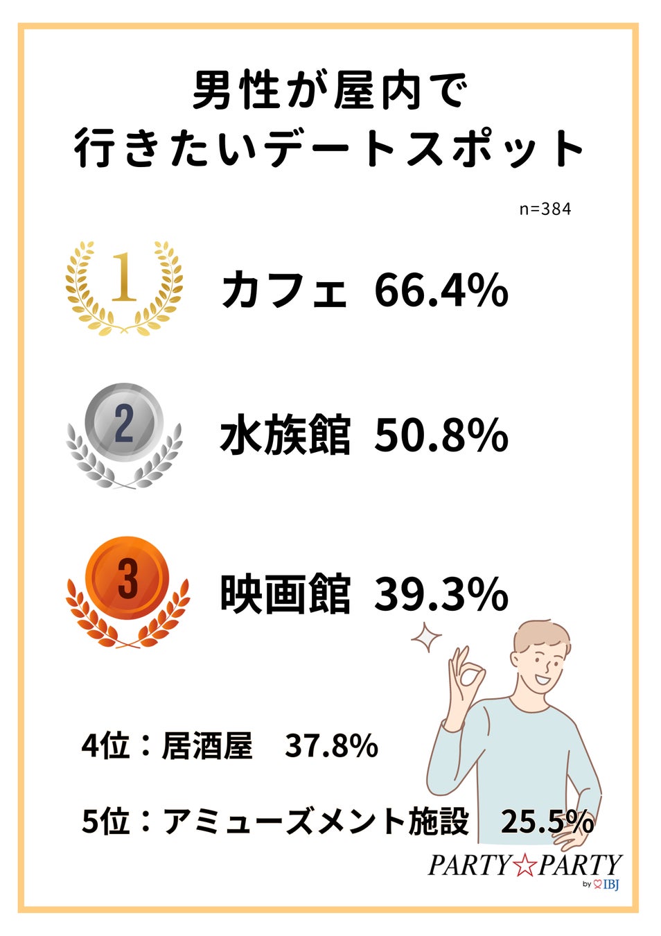 【婚活・恋活中の1,752人に調査】初デートでカラオケはNG！？女子ウケが良い“夏のデートスポット”とは。のサブ画像6