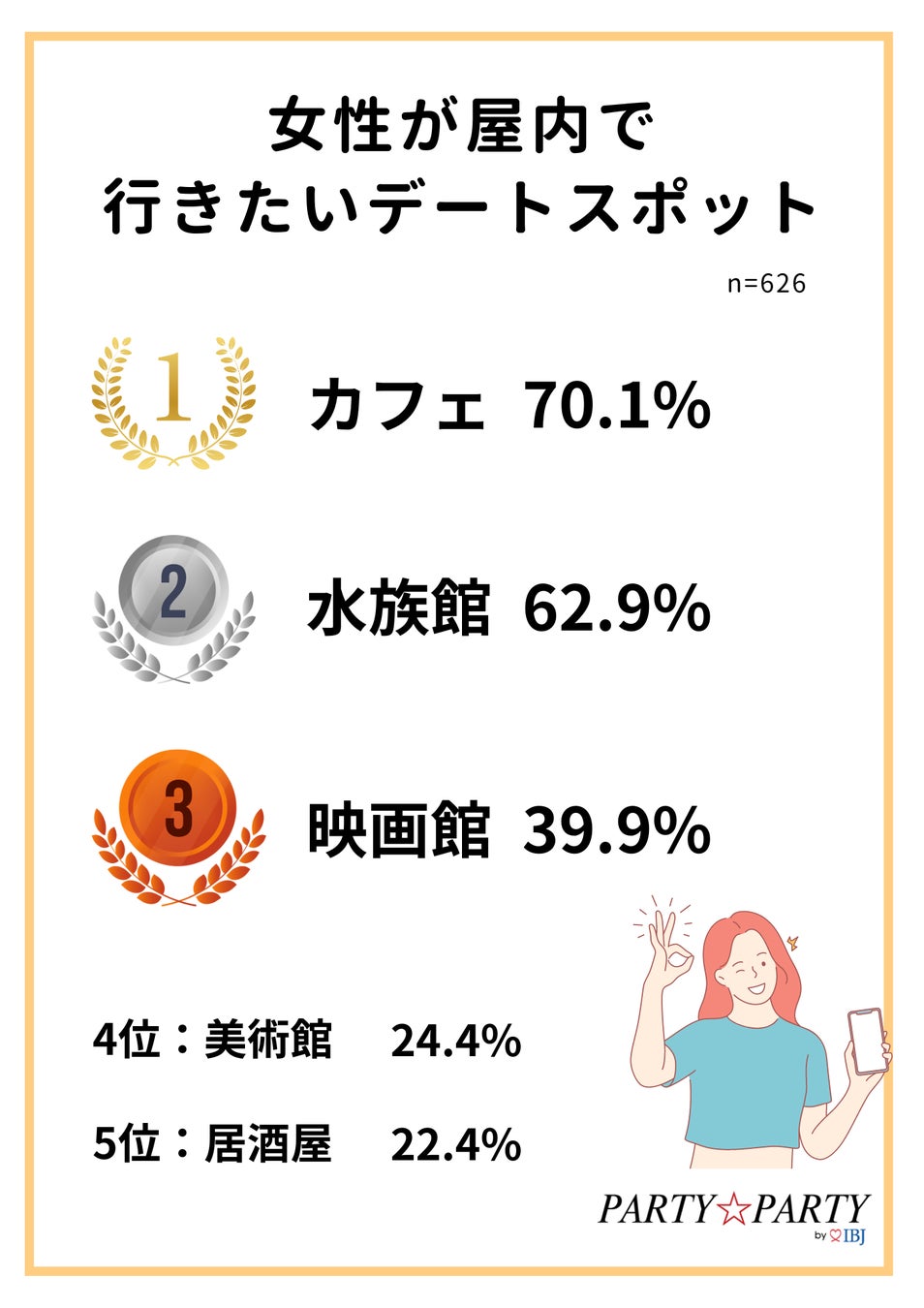 【婚活・恋活中の1,752人に調査】初デートでカラオケはNG！？女子ウケが良い“夏のデートスポット”とは。のサブ画像7