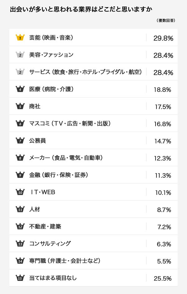 「アニヴェルセル総研」第95弾、恋愛・結婚意識調査 運命の人はどこにいるの？ 出会いの機会が多い業界ランキング！のサブ画像2